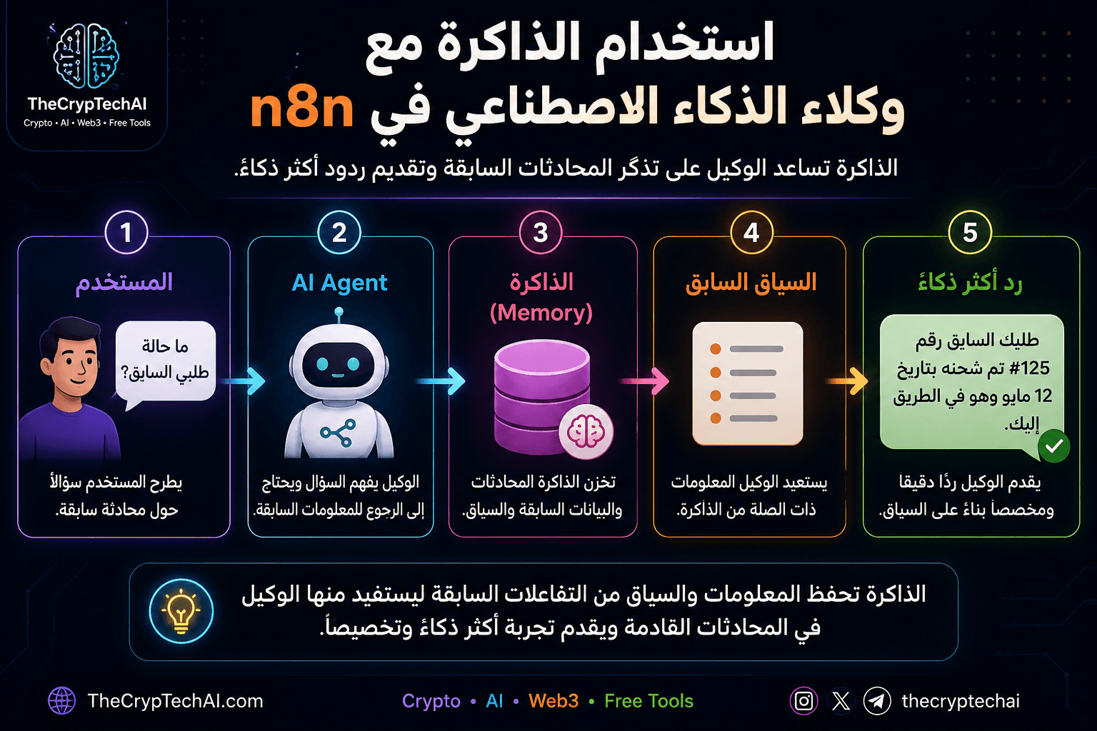 ذاكرة AI Agent في n8n للاحتفاظ بسياق المحادثات - TheCrypTechAI