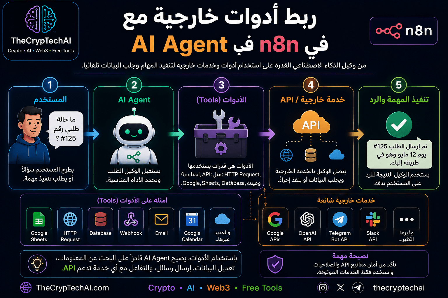 أدوات AI Agent في n8n وربط الخدمات الخارجية وواجهات API - TheCrypTechAI