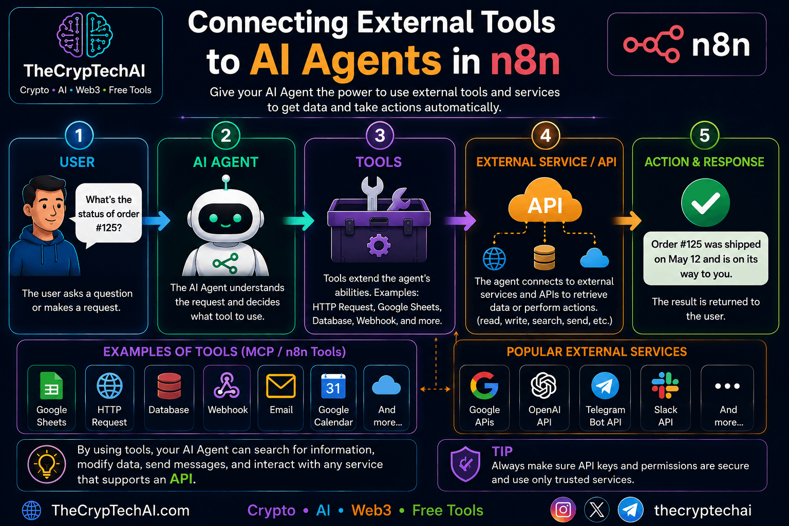 AI Agent Tools in n8n connected to external services and APIs - TheCrypTechAI