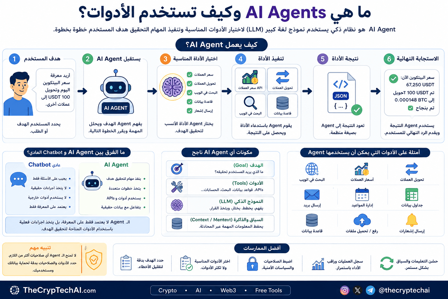 شرح AI Agents وكيف تستخدم أدوات مثل APIs والبحث وقواعد البيانات لتنفيذ المهام