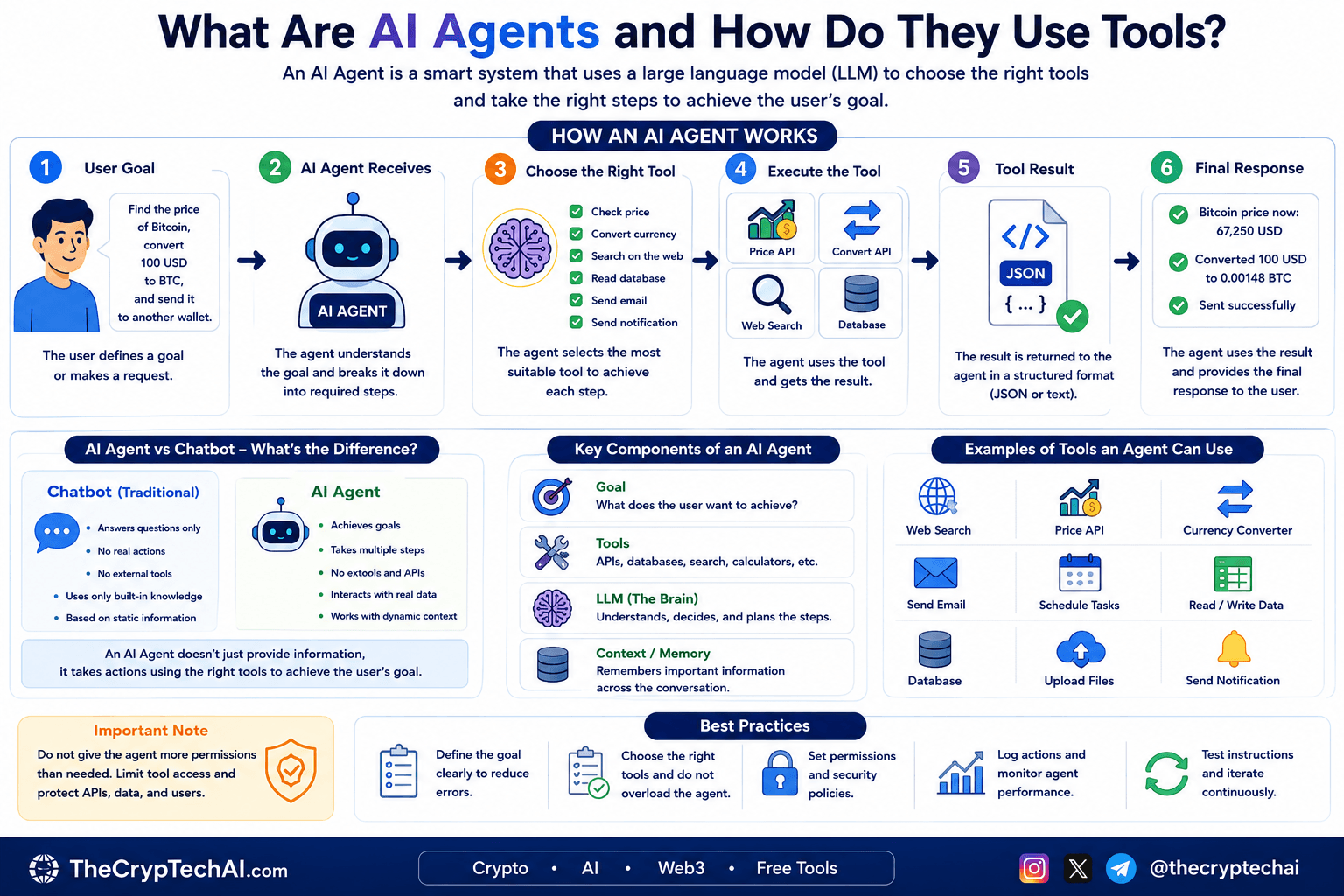 AI Agents and Tools showing how an AI agent selects APIs, web search, databases, and other tools to complete tasks