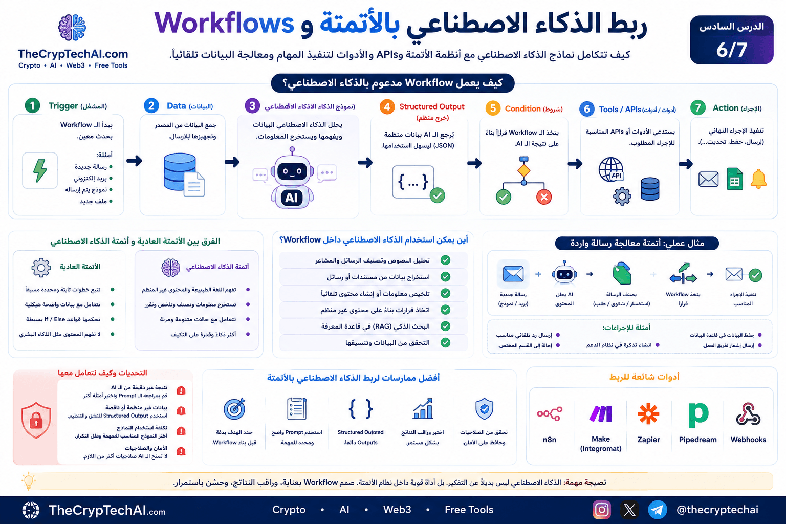 شرح أتمتة الذكاء الاصطناعي وربط AI مع Workflows وAPIs لتنفيذ المهام تلقائيًا