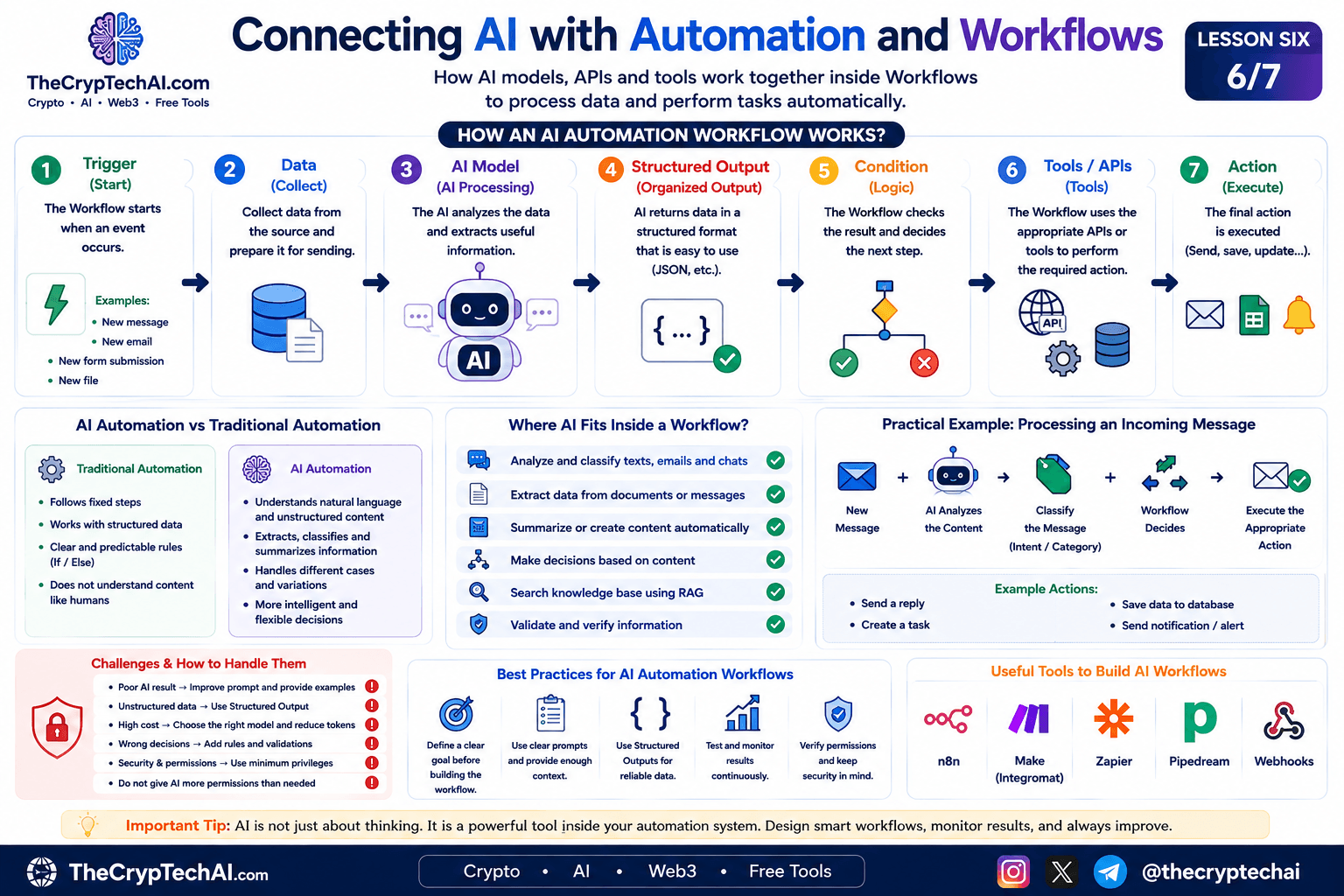AI Automation Workflows showing how AI models connect with APIs, structured data, conditions, and tools to automate tasks