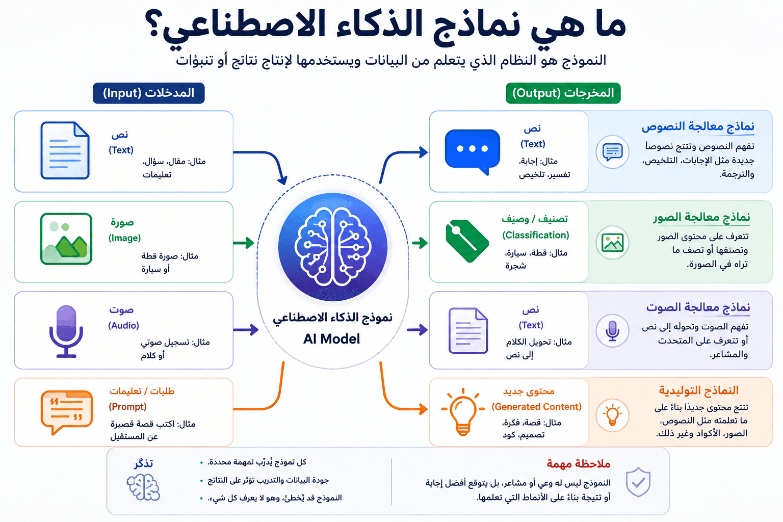 شرح نماذج الذكاء الاصطناعي وأنواع المدخلات والمخرجات للنصوص والصور والصوت