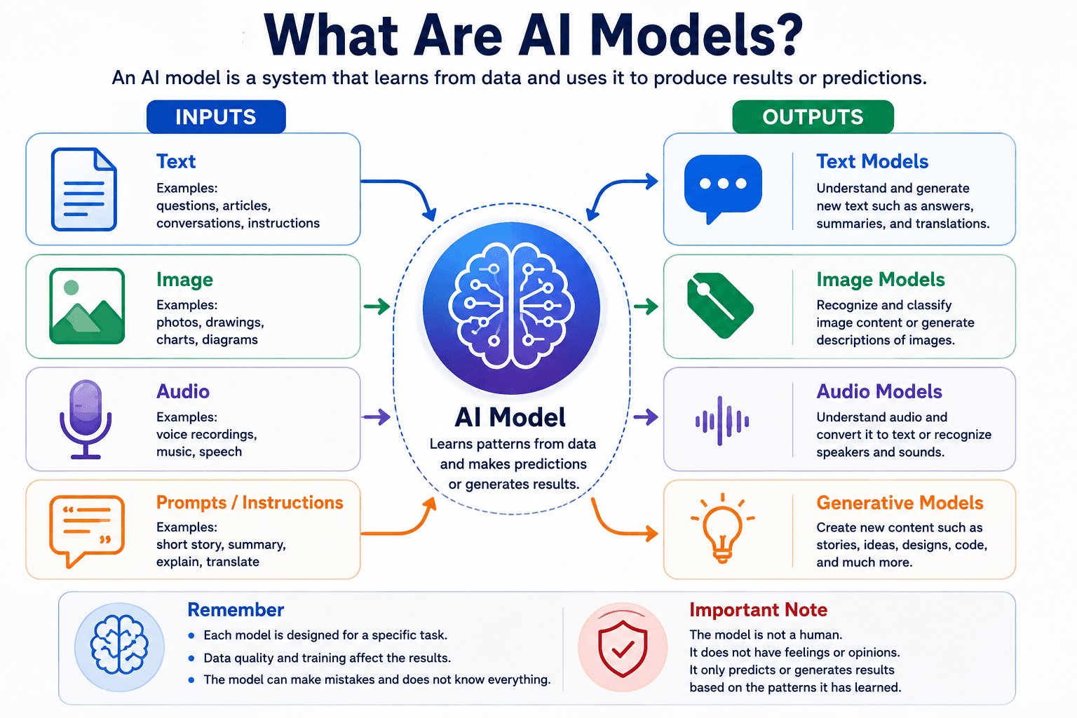 AI Models explained with text image audio and prompt inputs and different outputs