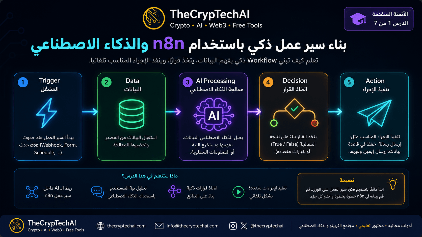 سير عمل ذكي باستخدام n8n والذكاء الاصطناعي - TheCrypTechAI