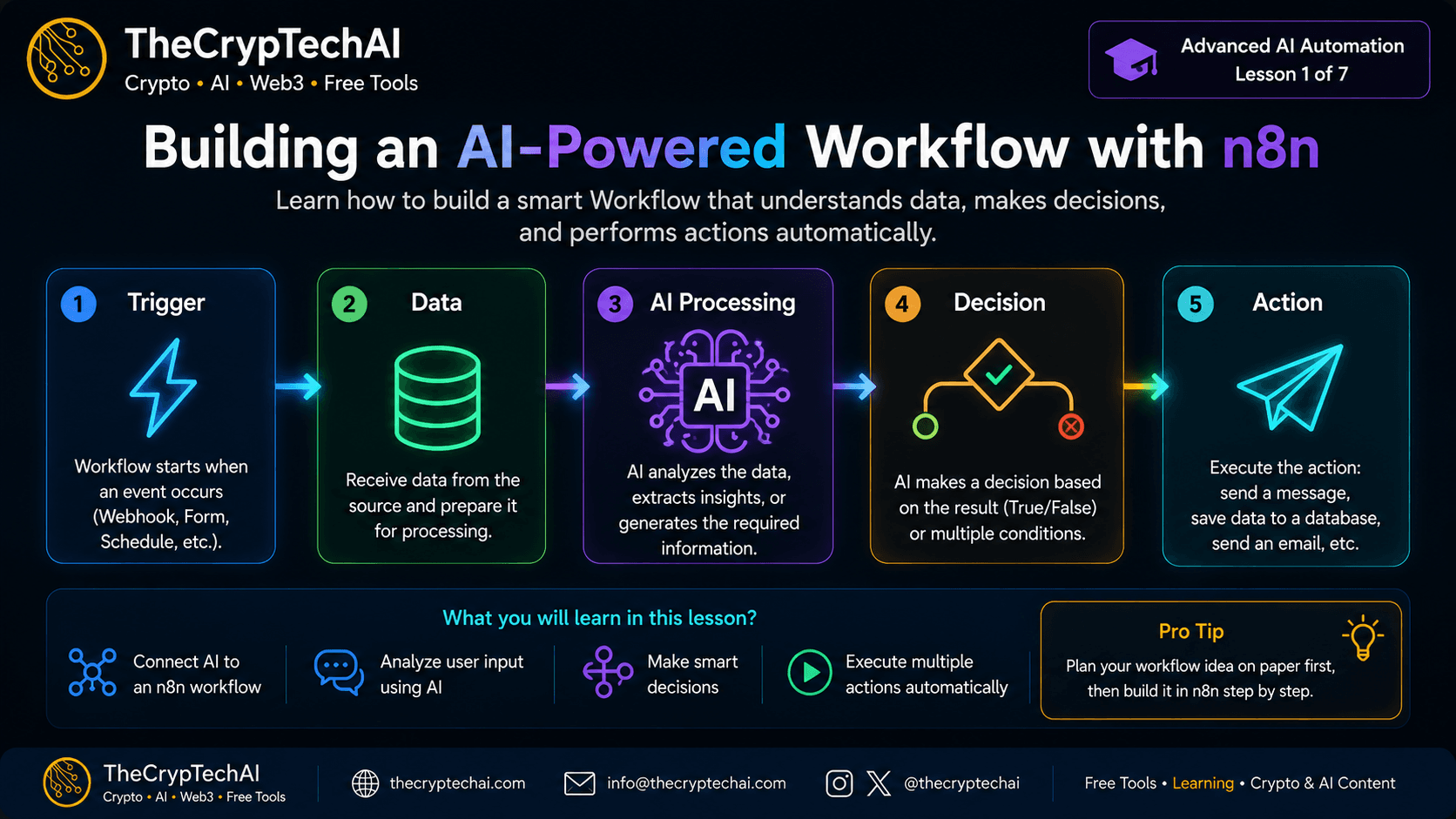 Building an AI-Powered Workflow with n8n - TheCrypTechAI