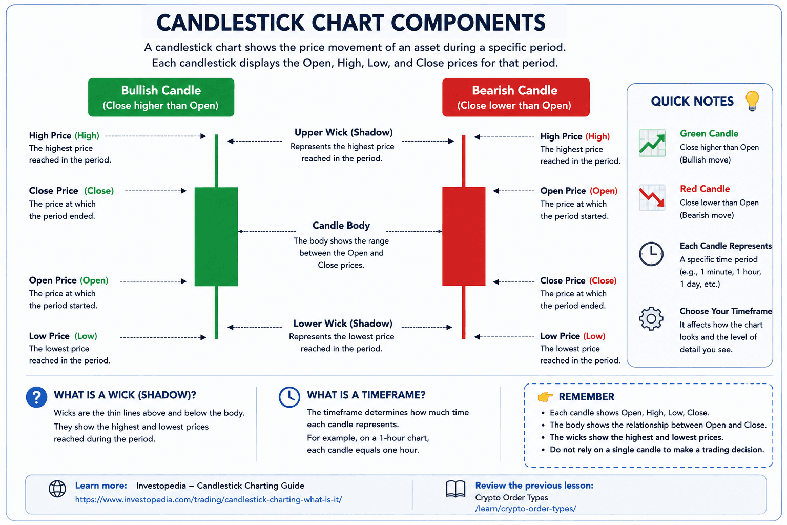 Candlestick chart components showing Open, High, Low, Close, body and wicks