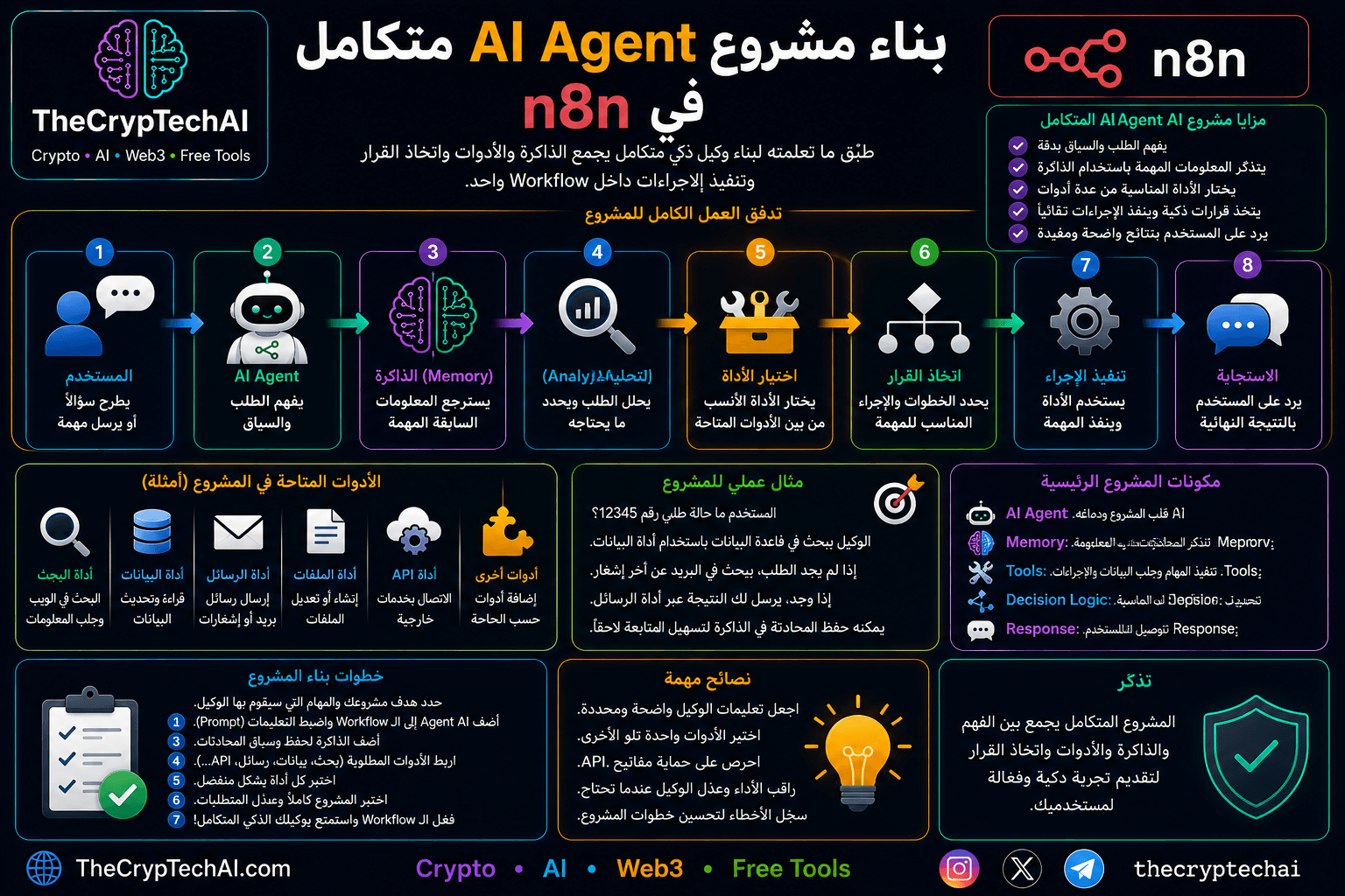 مشروع AI Agent متكامل في n8n يجمع الذاكرة والأدوات واتخاذ القرار - TheCrypTechAI