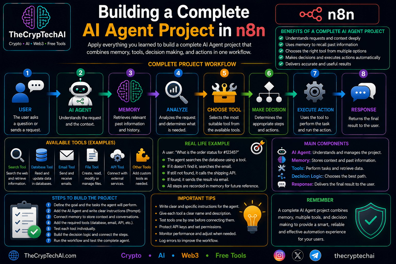 Complete AI Agent Project in n8n using memory, tools and decision making - TheCrypTechAI