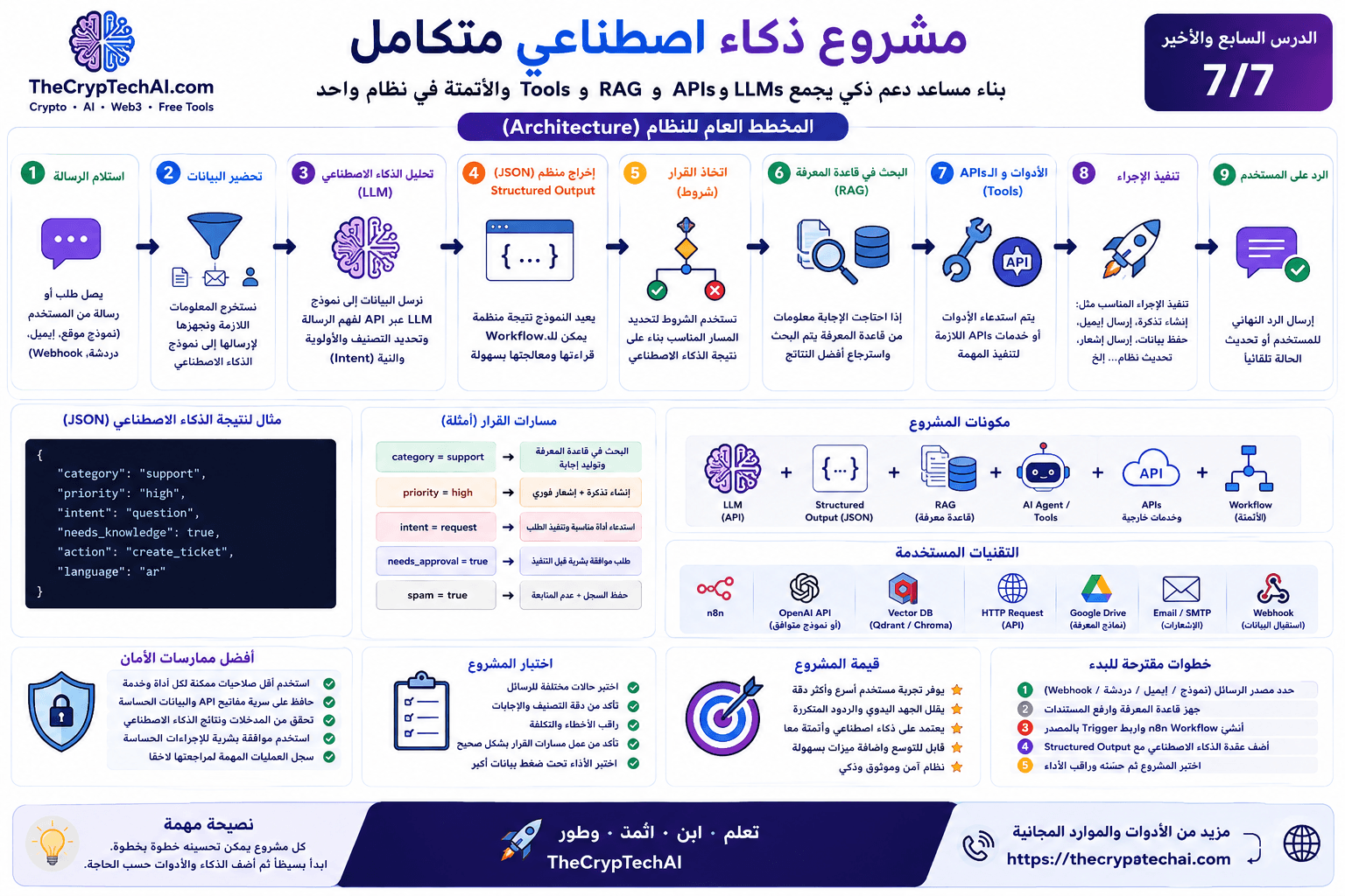مشروع ذكاء اصطناعي متكامل يجمع LLM وRAG وAPIs وAI Agents والأتمتة في Workflow واحد