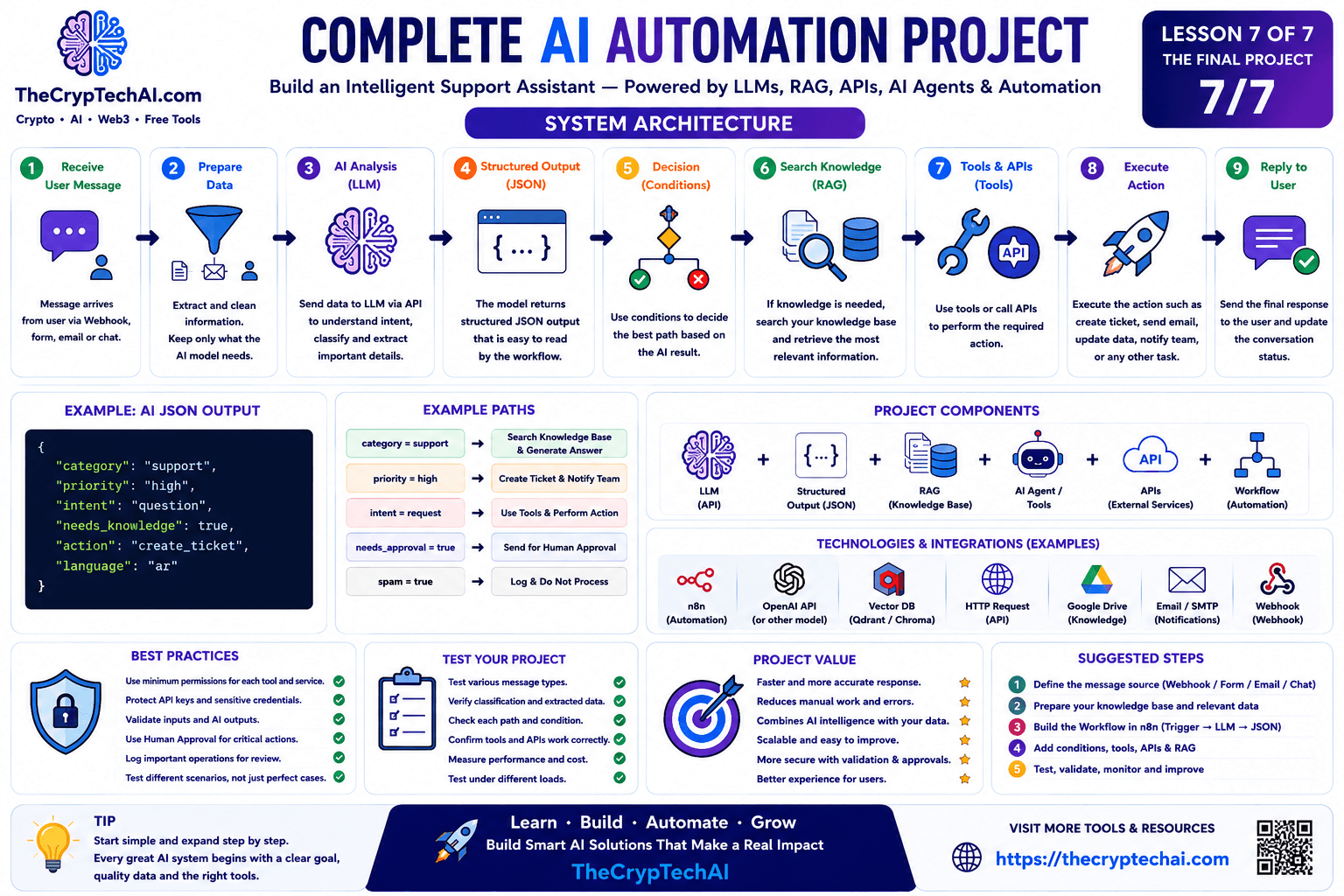 Complete AI Automation Project combining LLMs, RAG, APIs, AI Agents, structured outputs, and automation in one workflow