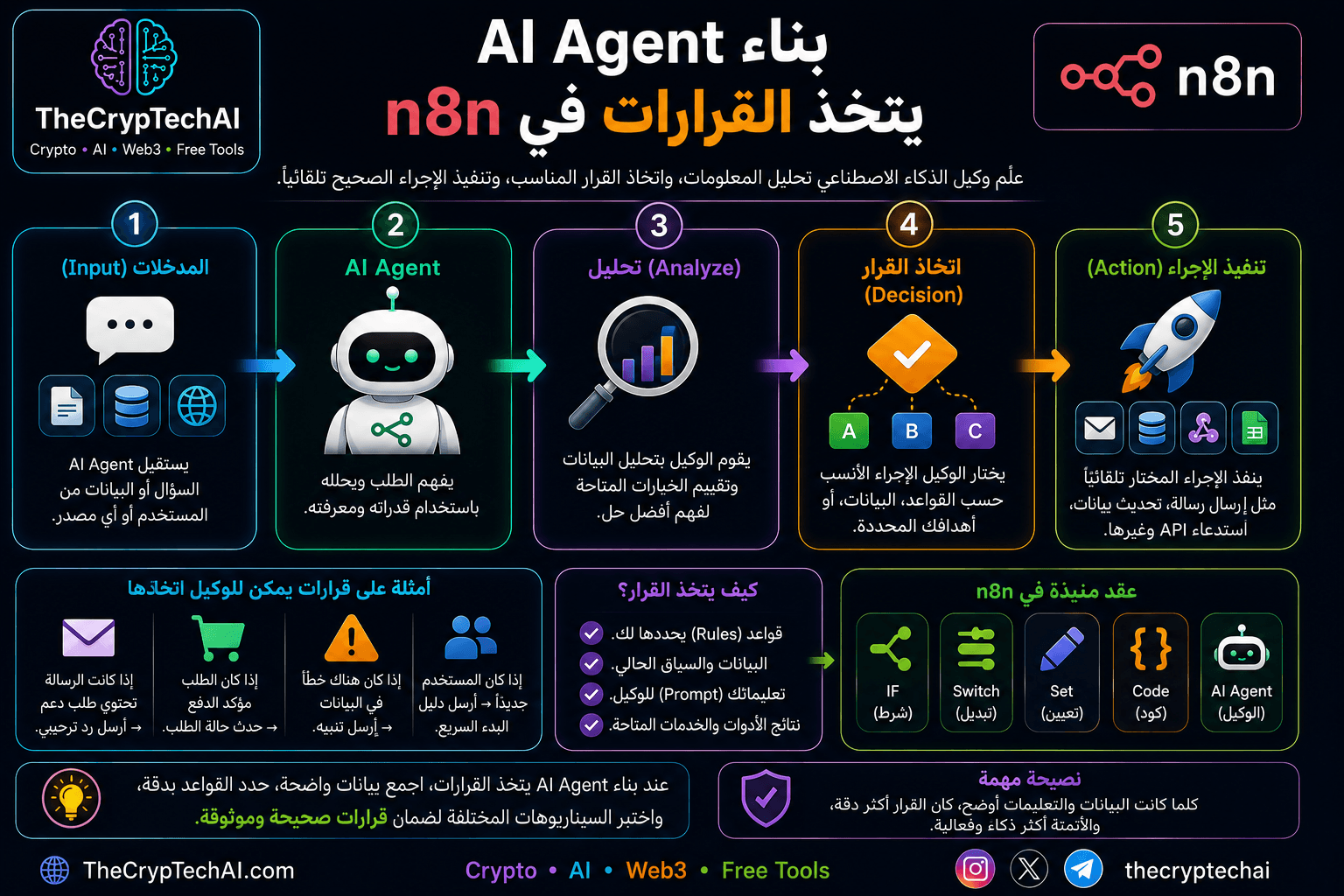 AI Agent لاتخاذ القرارات في n8n وتحليل البيانات وتنفيذ الإجراءات - TheCrypTechAI