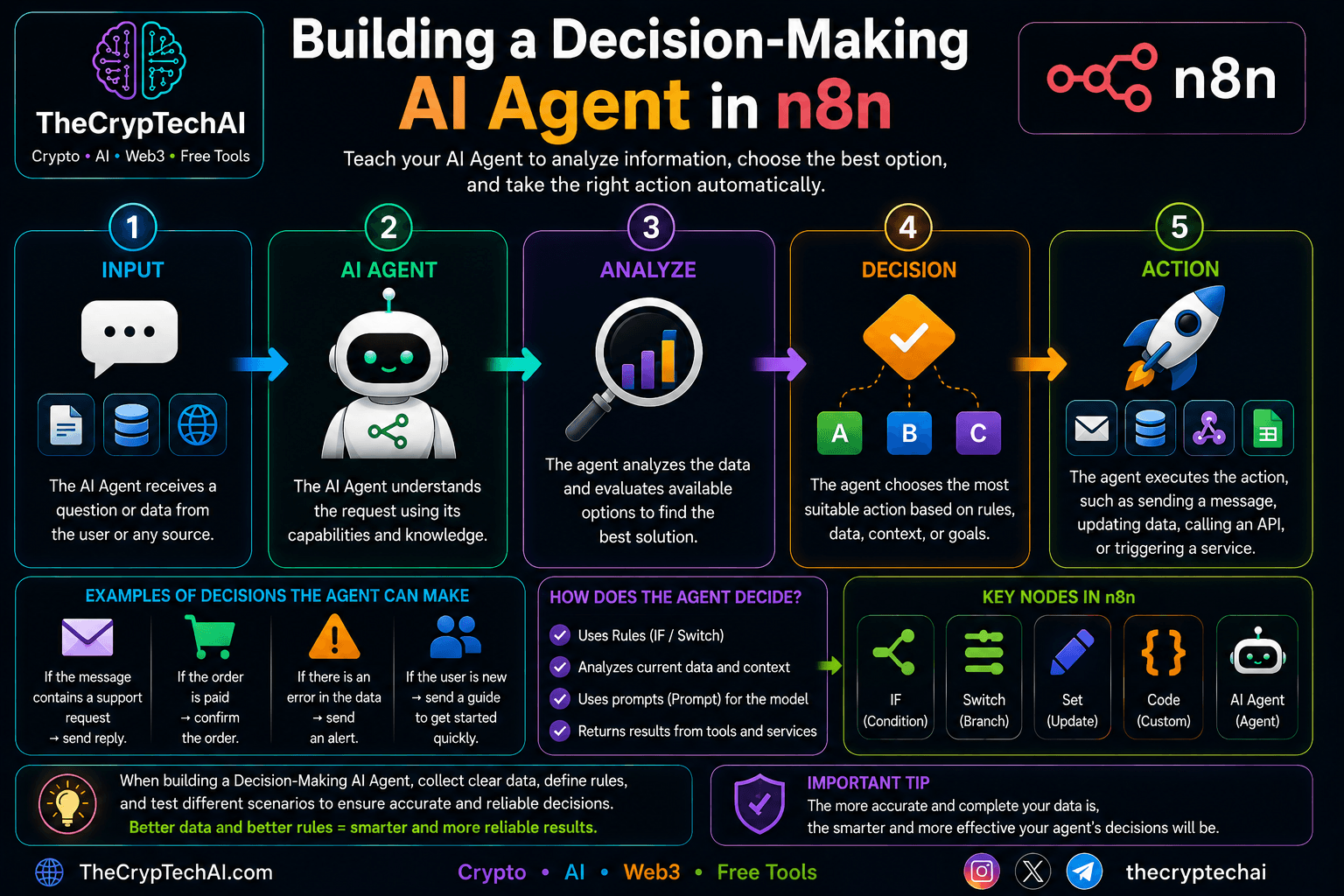 Decision-Making AI Agent in n8n for analyzing data and executing actions - TheCrypTechAI