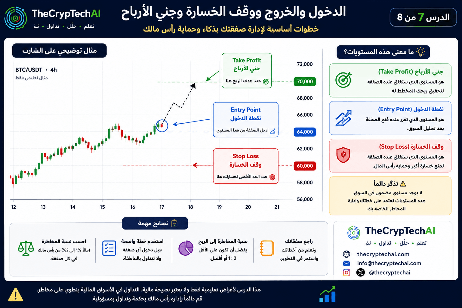شرح نقطة الدخول ووقف الخسارة وجني الأرباح في تداول العملات الرقمية