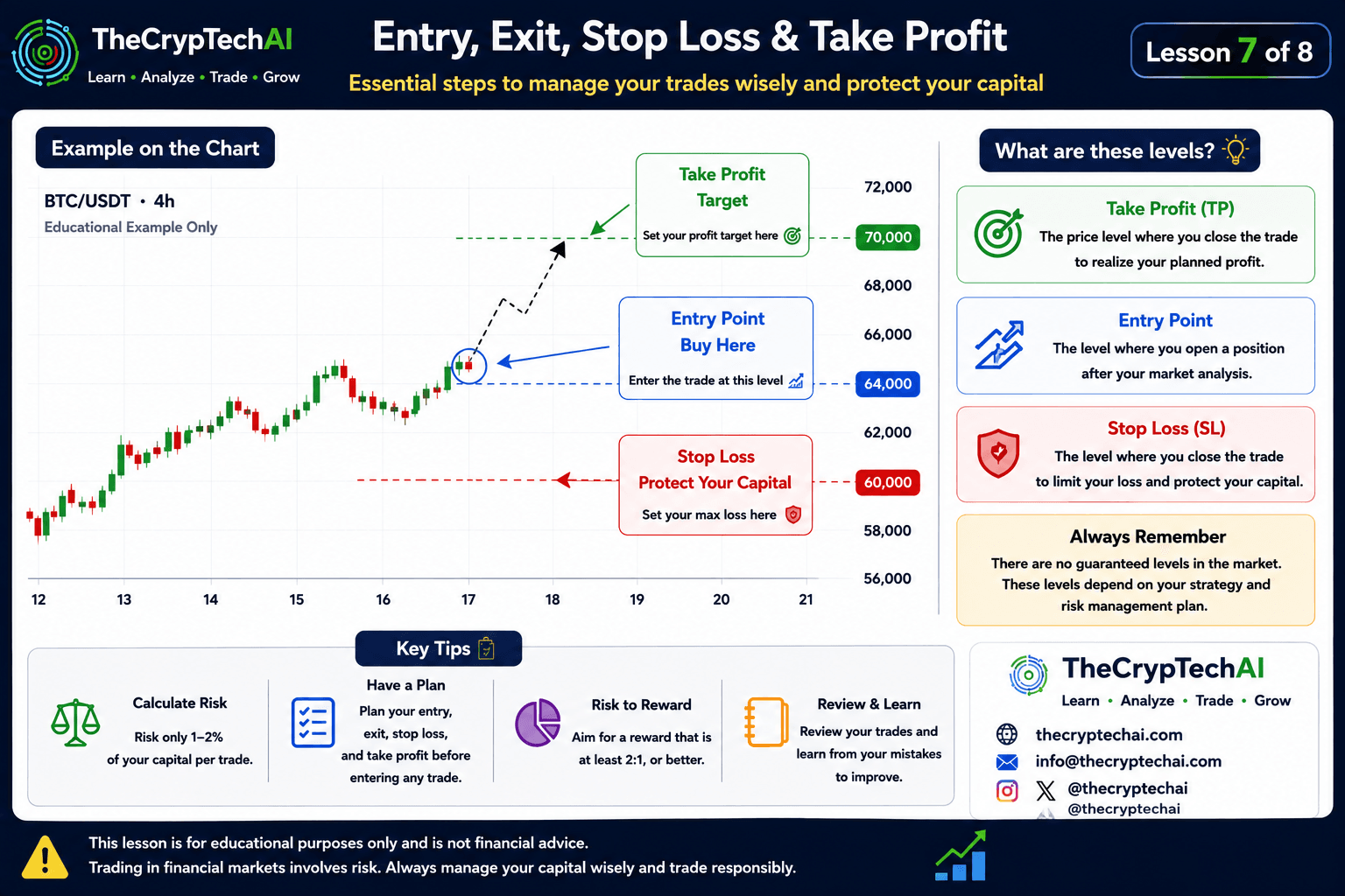 Entry point, Stop Loss and Take Profit levels explained on a crypto trading chart