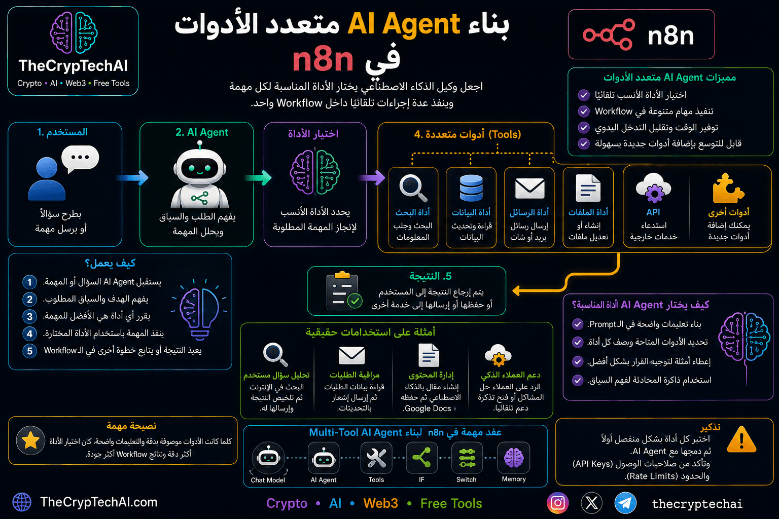 AI Agent متعدد الأدوات في n8n واختيار الأداة المناسبة لكل مهمة - TheCrypTechAI