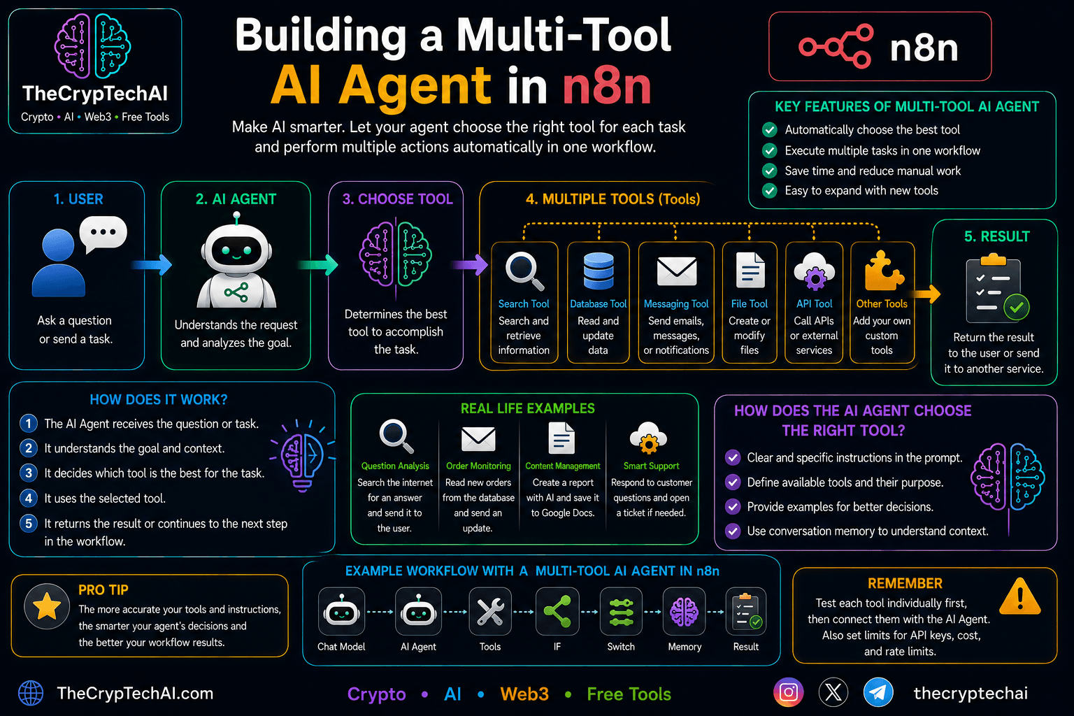 Multi-Tool AI Agent in n8n choosing the right tool for each task - TheCrypTechAI