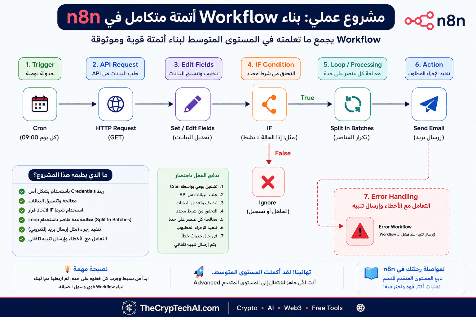 بناء Workflow في n8n باستخدام API والشروط ومعالجة البيانات وLoops والتعامل مع الأخطاء