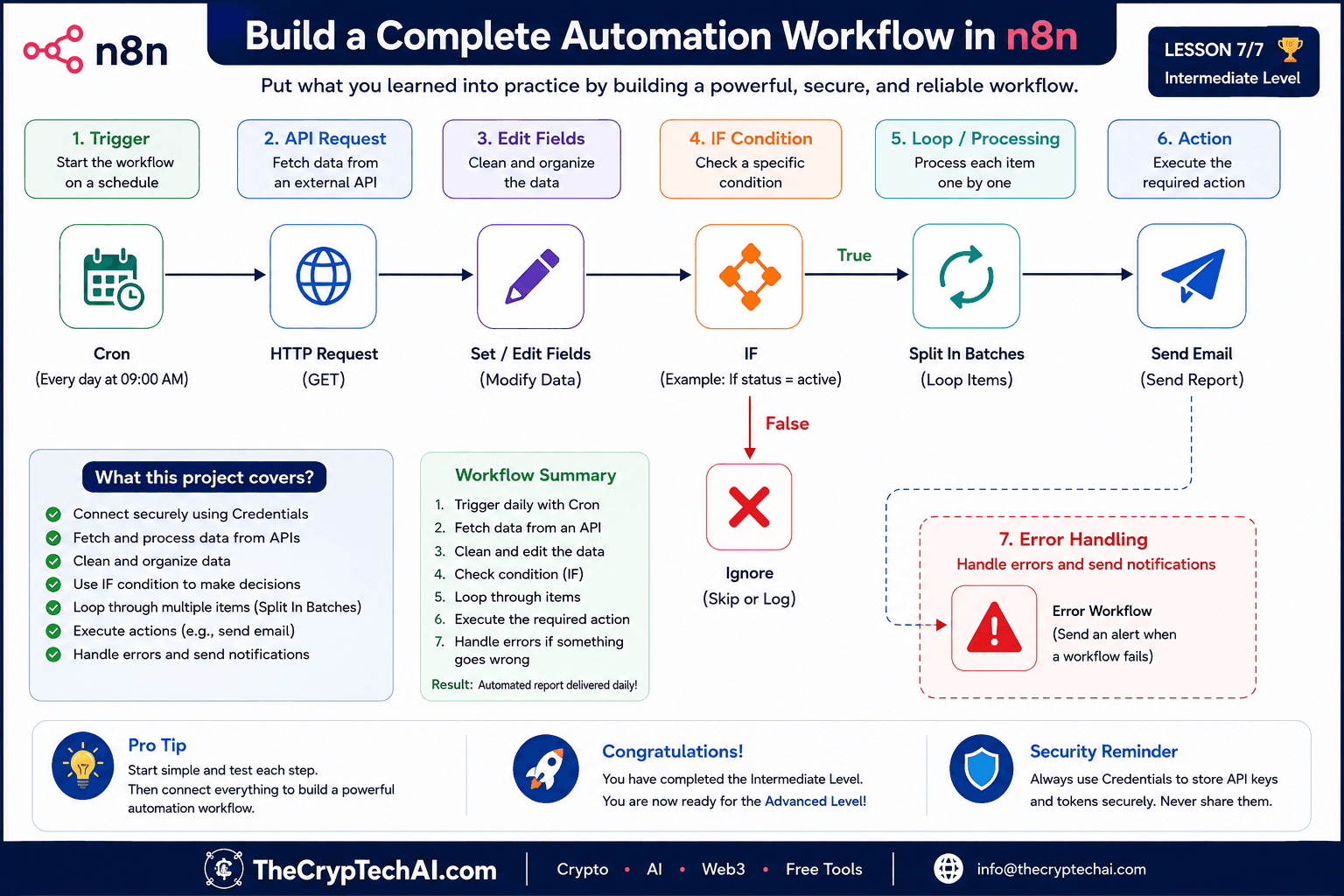 Build n8n Workflow using APIs, IF conditions, data processing, loops, credentials, and error handling