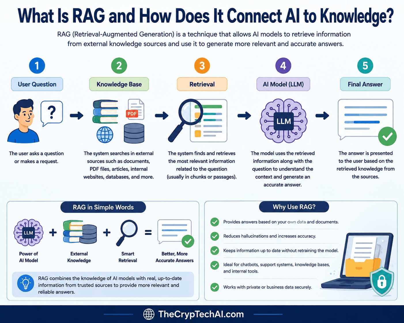 RAG in AI showing how an AI model retrieves information from external knowledge sources to generate better answers