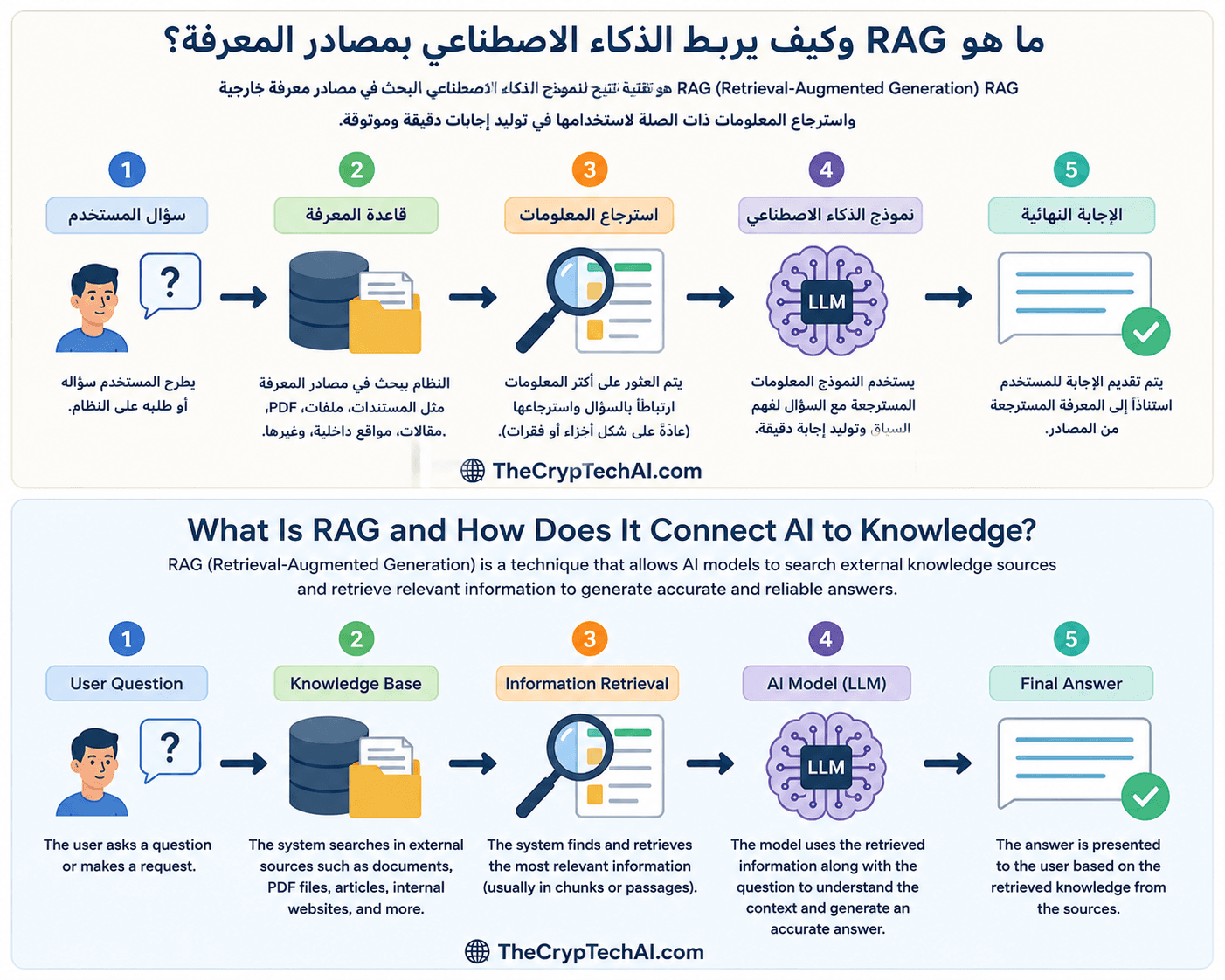 شرح RAG في الذكاء الاصطناعي وكيف يربط نماذج AI بمصادر المعرفة الخارجية