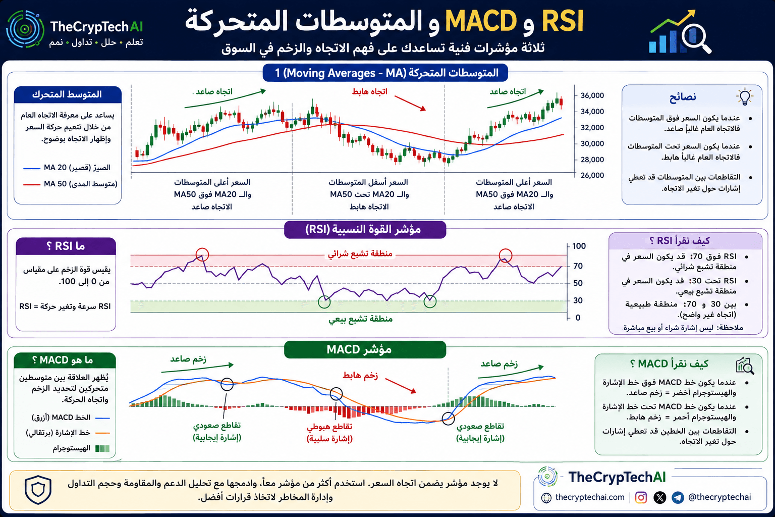 شرح RSI وMACD والمتوسطات المتحركة في تحليل العملات الرقمية