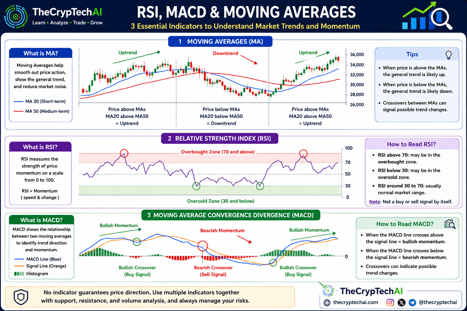 RSI MACD and Moving Averages explained with trading chart examples