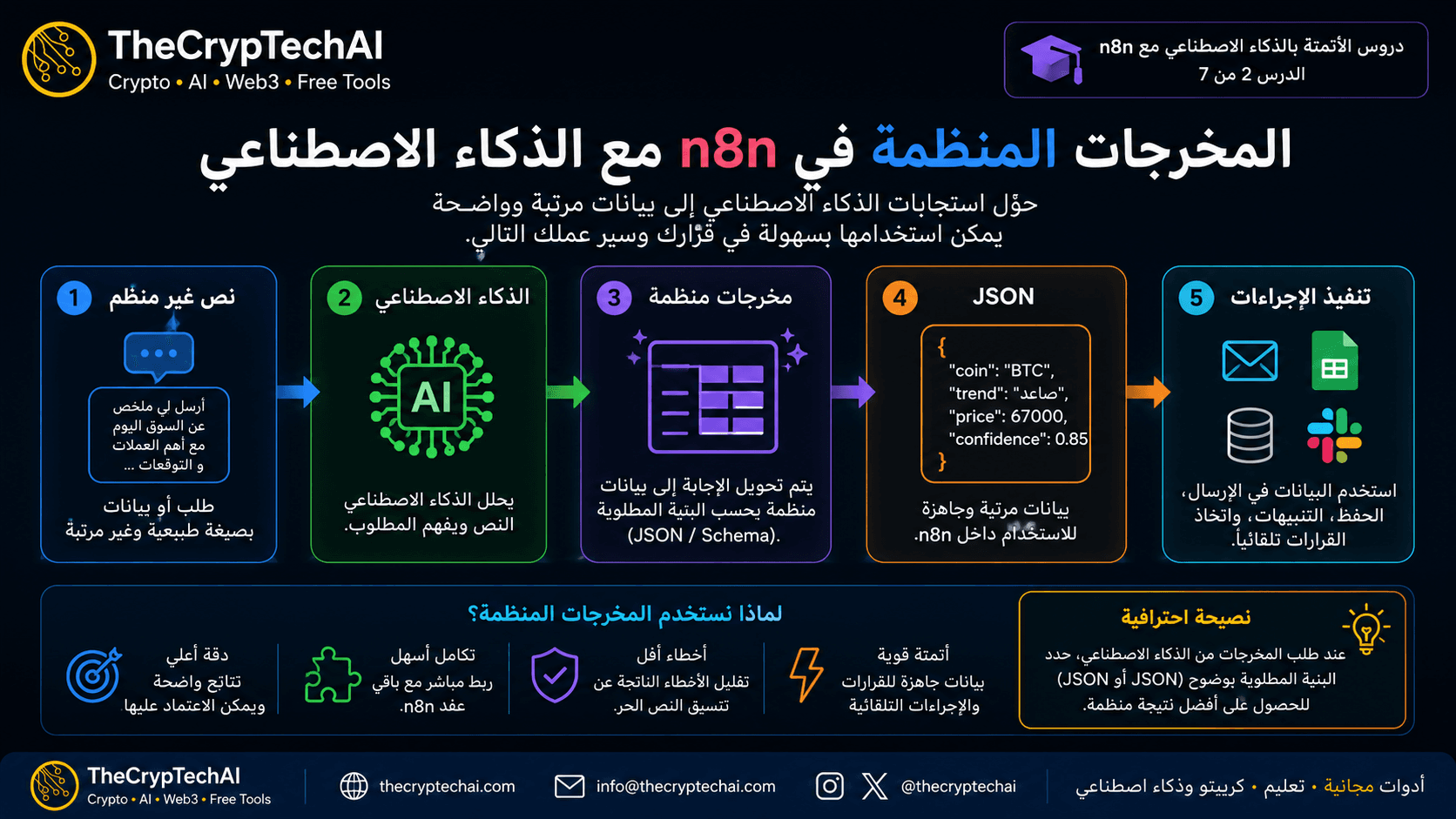 المخرجات المنظمة في n8n مع الذكاء الاصطناعي - TheCrypTechAI