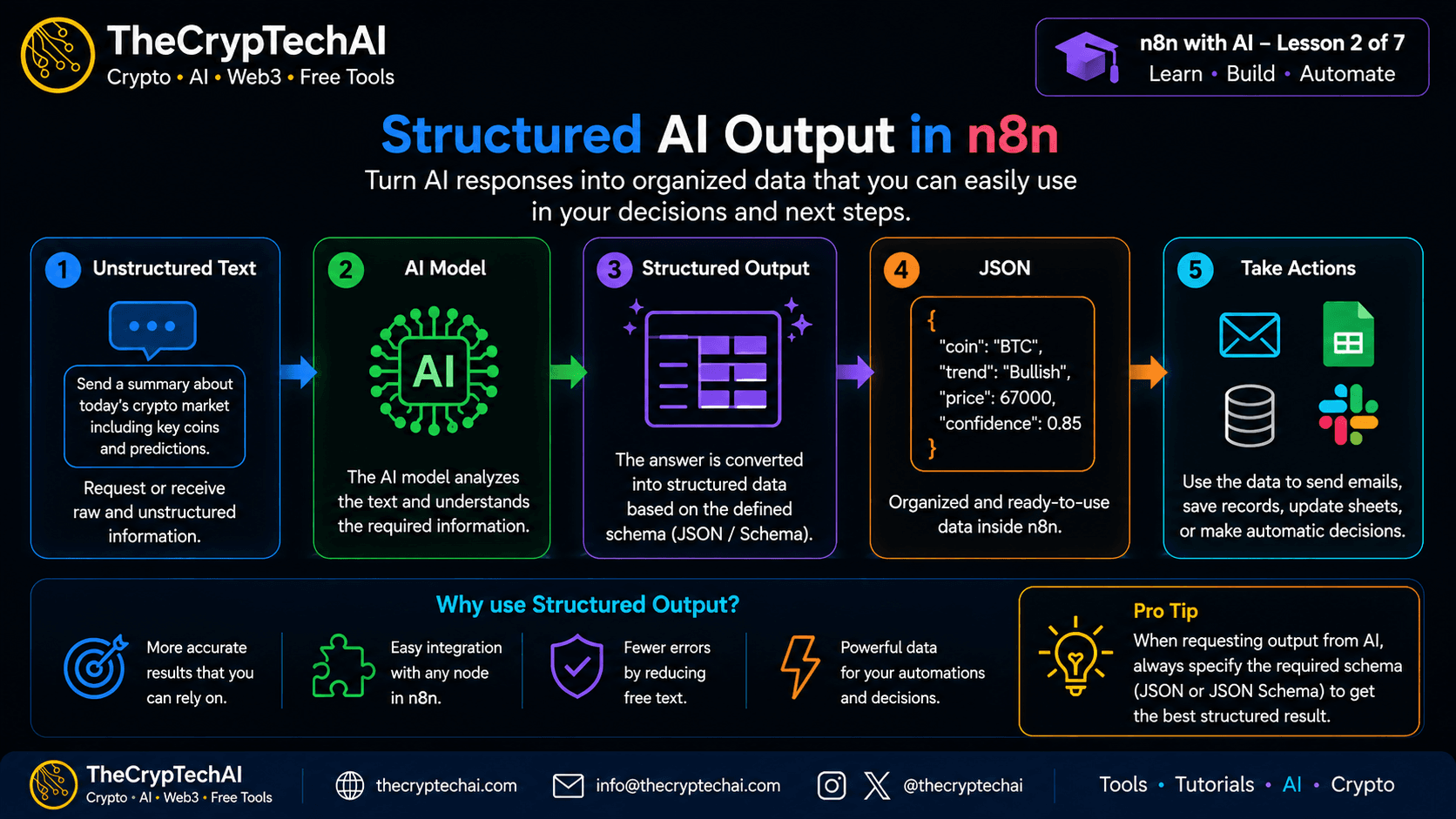 Structured AI Output in n8n - TheCrypTechAI