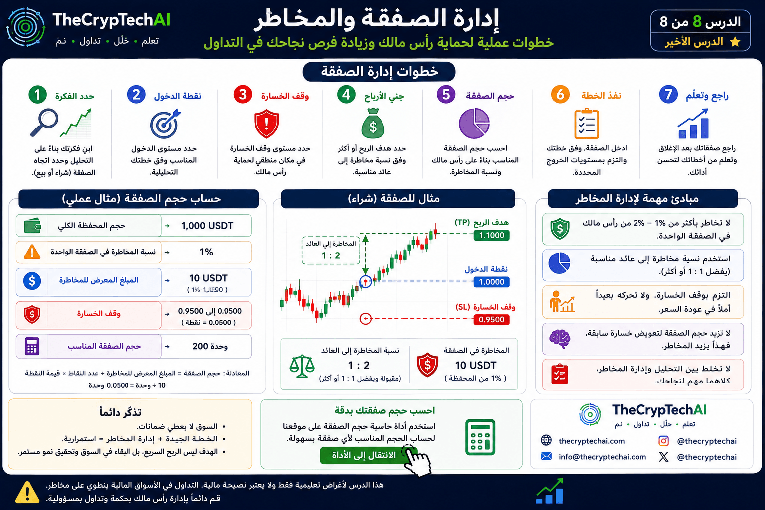 شرح إدارة الصفقة والمخاطر وحساب حجم الصفقة في تداول العملات الرقمية