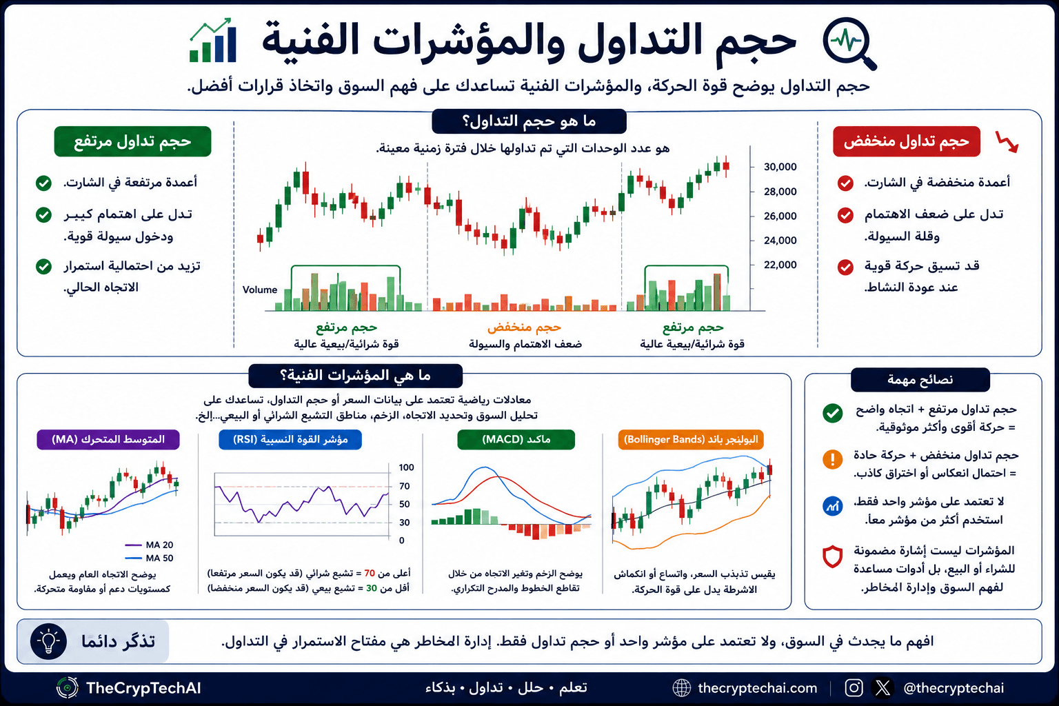 شرح حجم التداول والمؤشرات الفنية في تحليل العملات الرقمية