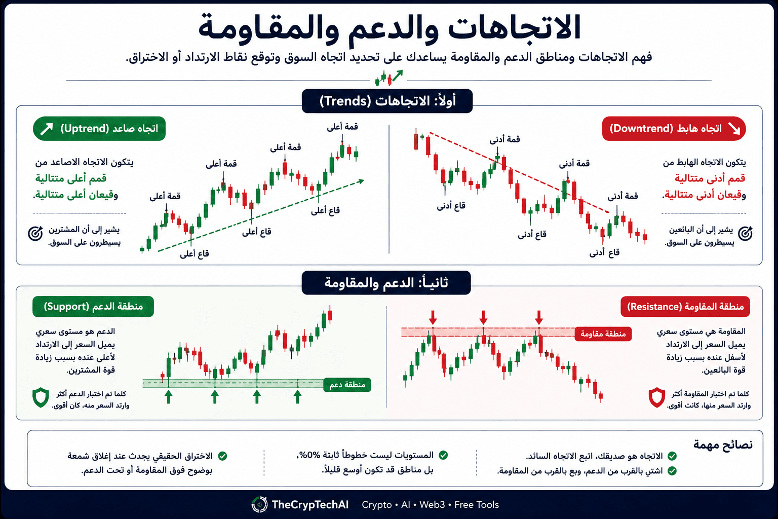 شرح الاتجاهات والدعم والمقاومة في تداول العملات الرقمية