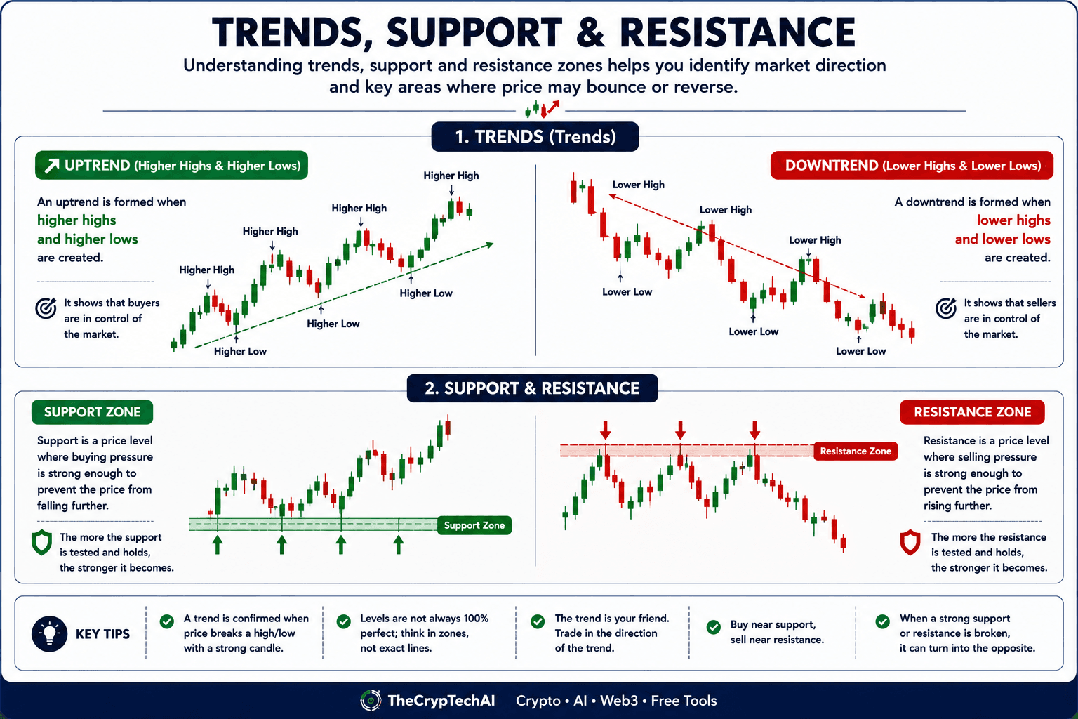 Trends support and resistance chart showing uptrend downtrend support and resistance zones