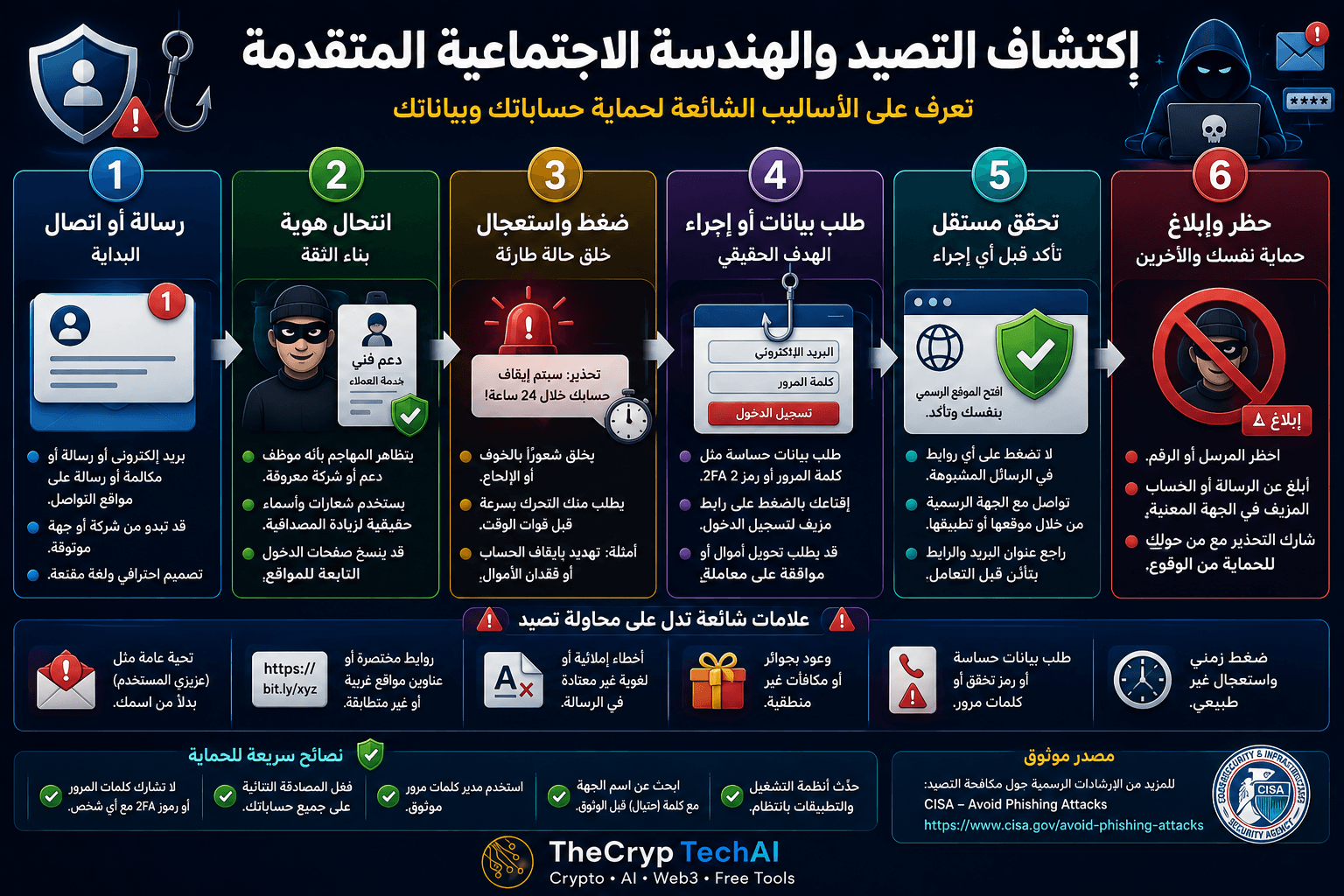 اكتشاف التصيد والهندسة الاجتماعية وتحليل انتحال الهوية والرسائل والروابط المشبوهة