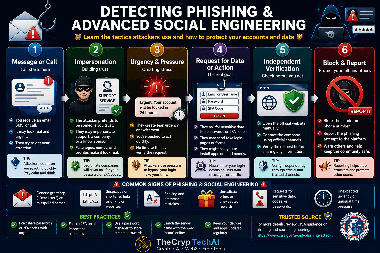Advanced phishing and social engineering detection including impersonation, urgency, data requests and independent verification