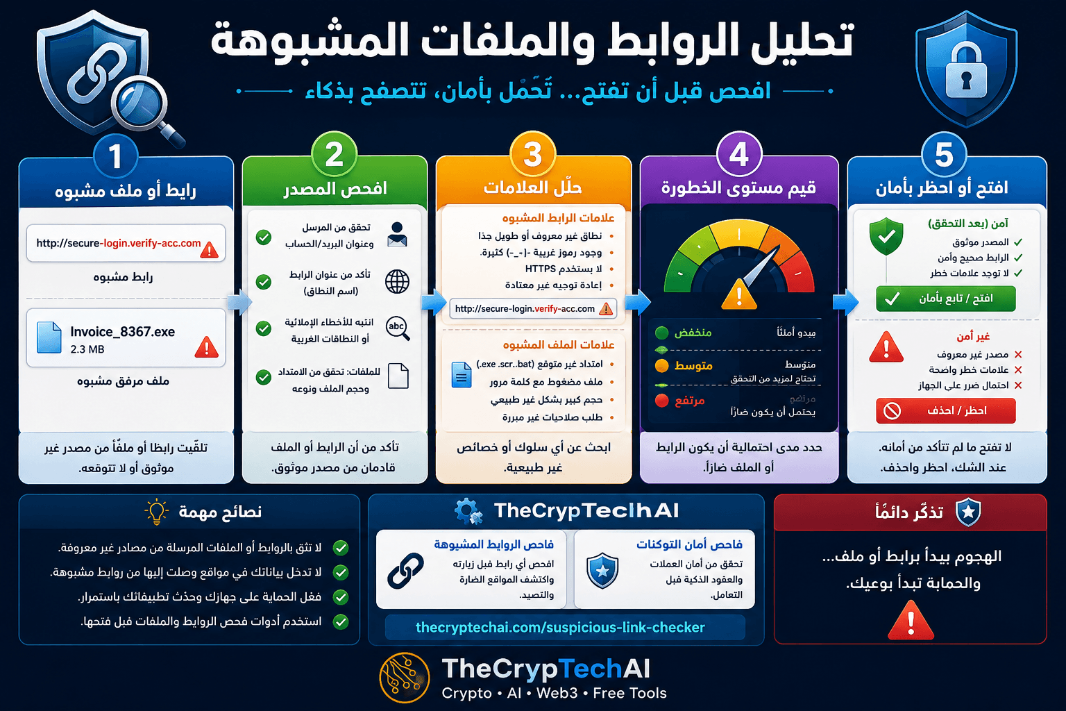 تحليل الروابط والملفات المشبوهة وفحص المصدر وتقييم مستوى الخطورة قبل الفتح