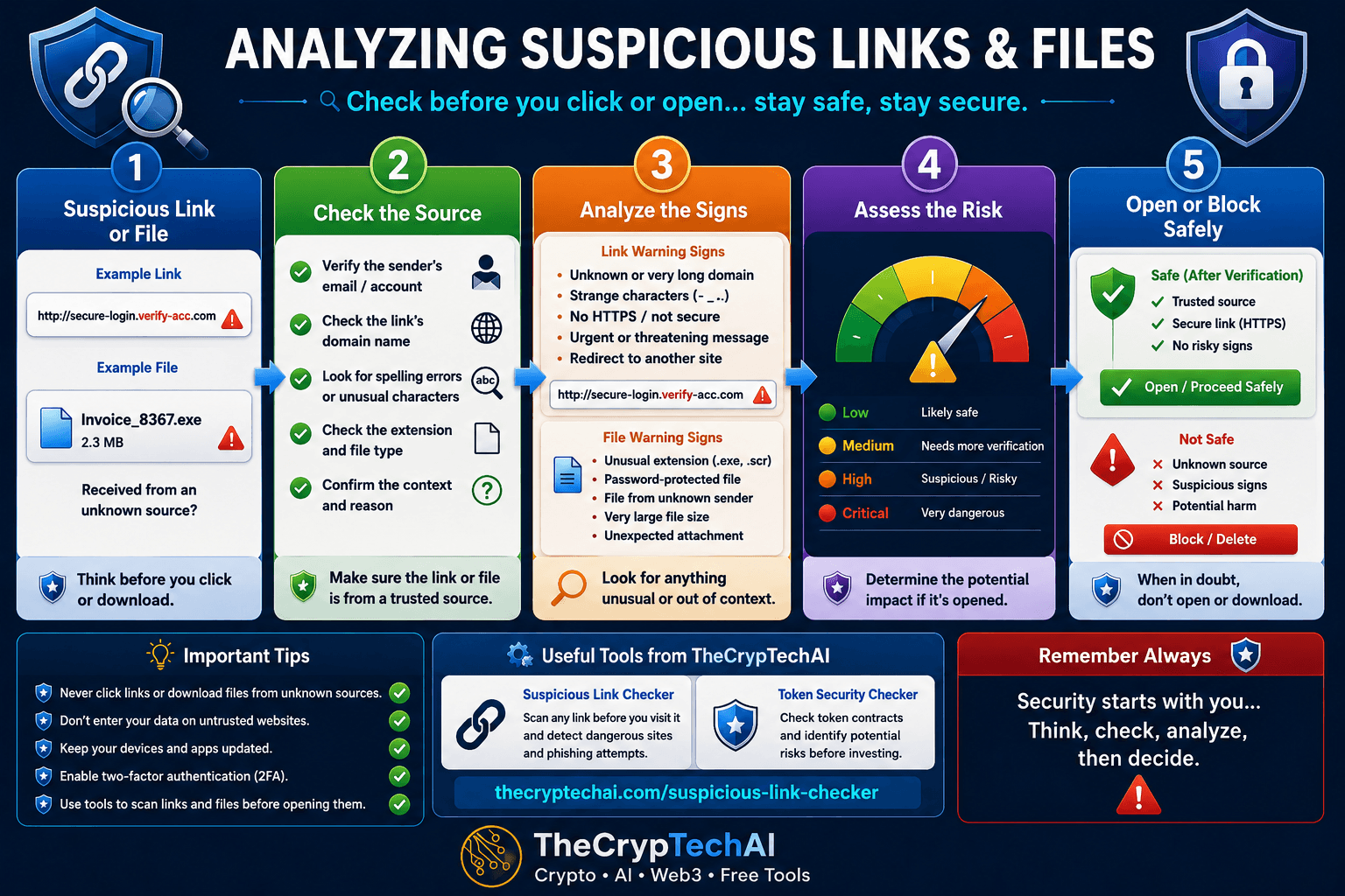 Analyzing suspicious links and files by checking the source, warning signs and risk level before opening