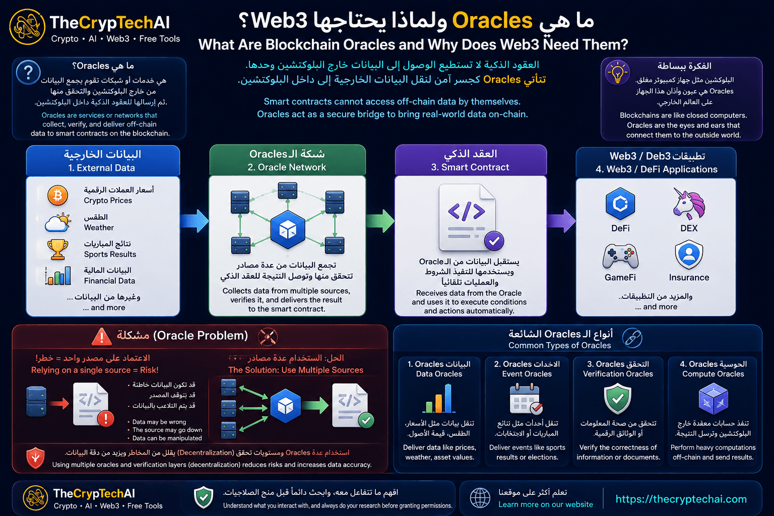 شرح Blockchain Oracles وكيف تنقل البيانات الخارجية إلى العقود الذكية وتطبيقات Web3 وDeFi