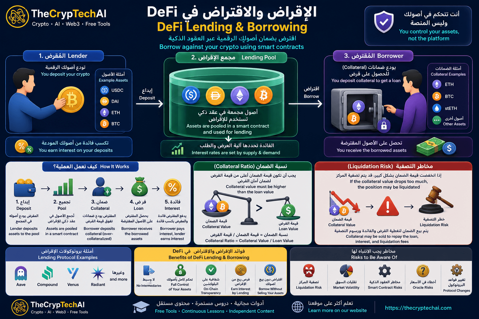 الإقراض والاقتراض في DeFi وكيف تعمل مجمعات الإقراض والضمانات ونسبة الضمان ومخاطر التصفية