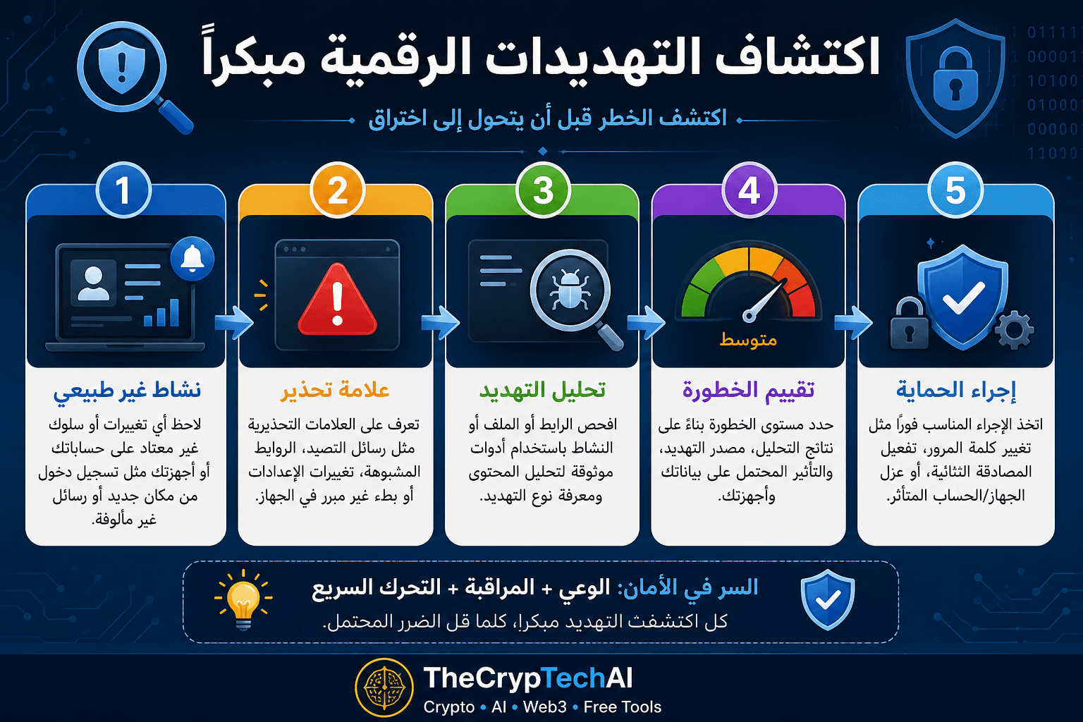 اكتشاف التهديدات الرقمية مبكرًا وتحليل مستوى الخطورة وإجراء الحماية