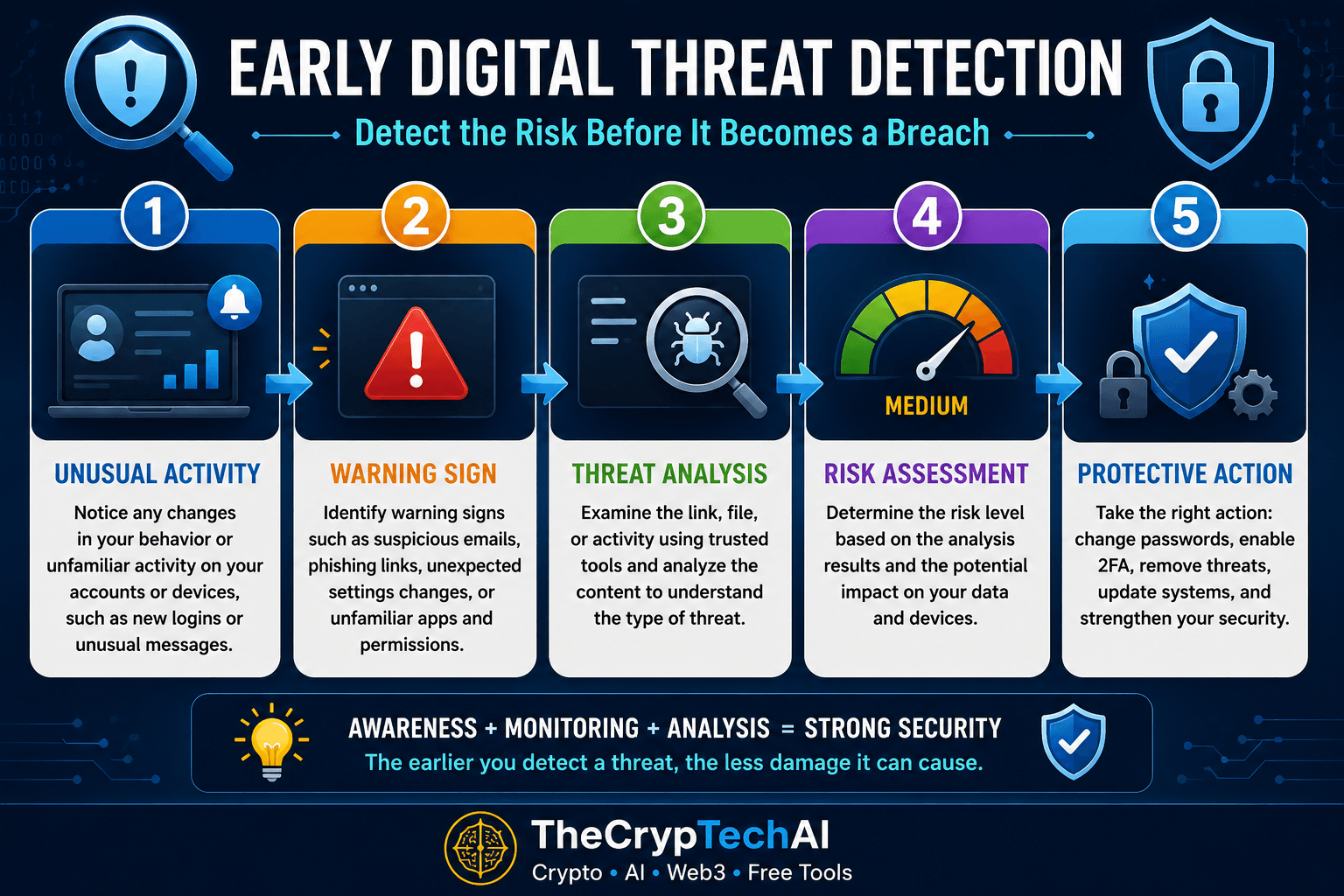 Early Digital Threat Detection steps including threat analysis, risk assessment and protective action
