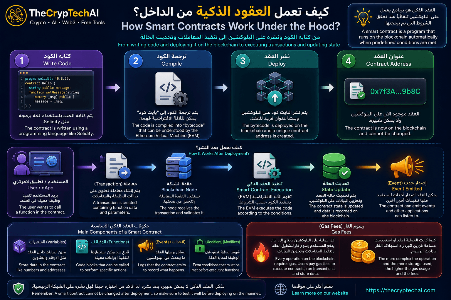 كيف تعمل العقود الذكية من كتابة الكود وترجمته ونشره على البلوكتشين إلى تنفيذ المعاملات وتحديث حالة العقد