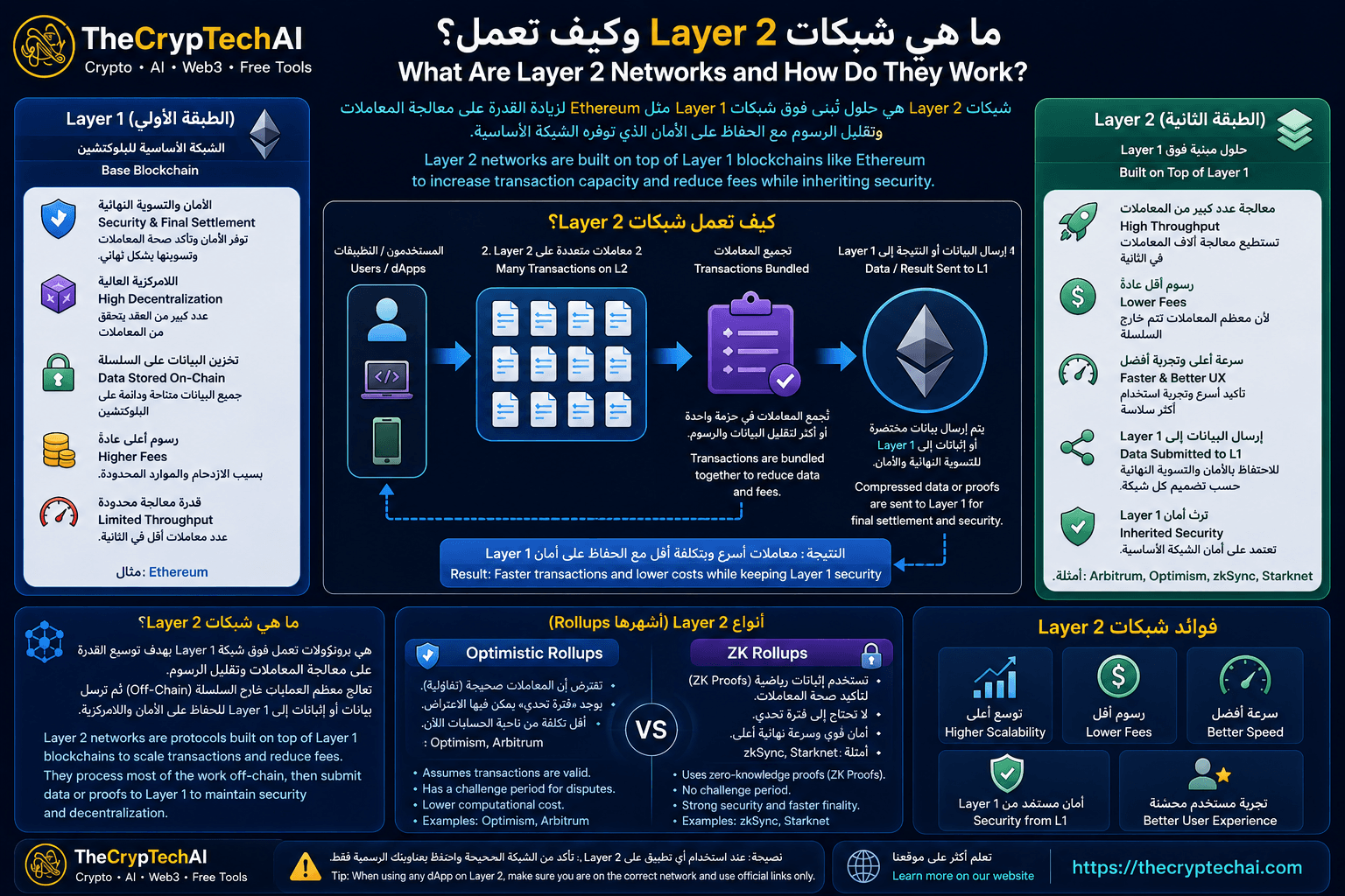 شرح شبكات Layer 2 وكيف تعالج المعاملات وتجمعها ثم ترسل البيانات أو النتائج إلى Layer 1 لتقليل الرسوم وزيادة قابلية التوسع