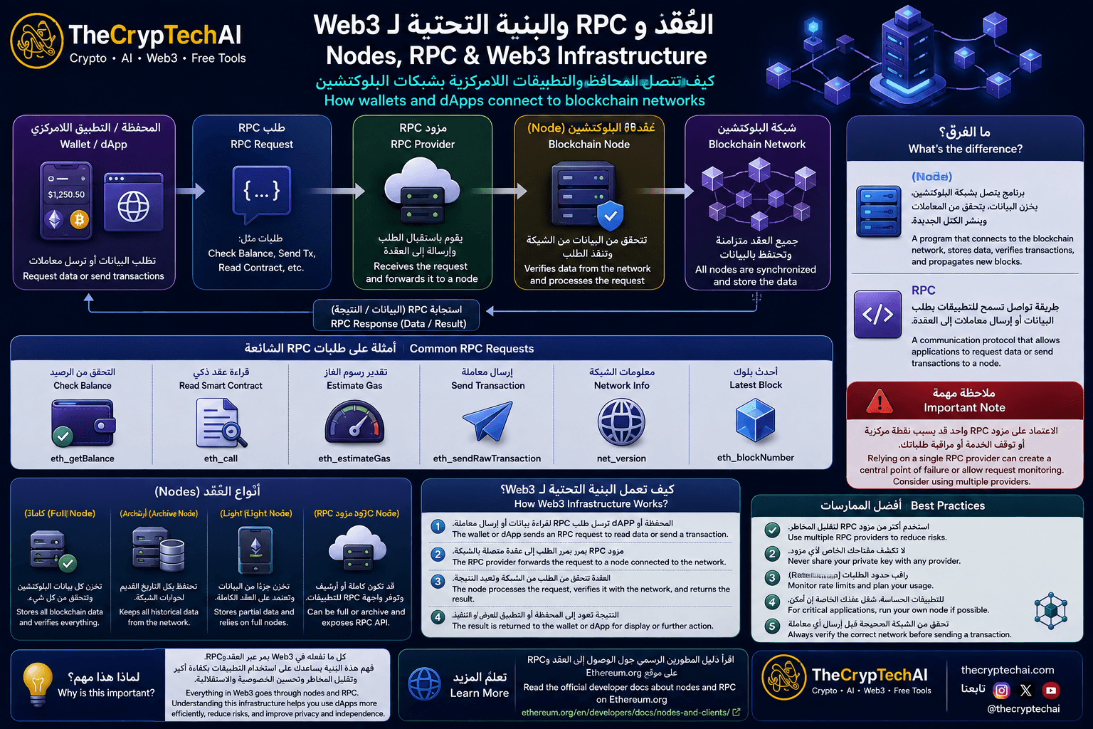 شرح العُقد وRPC والبنية التحتية لـ Web3 وكيف تتصل المحافظ والتطبيقات اللامركزية بشبكات البلوكتشين