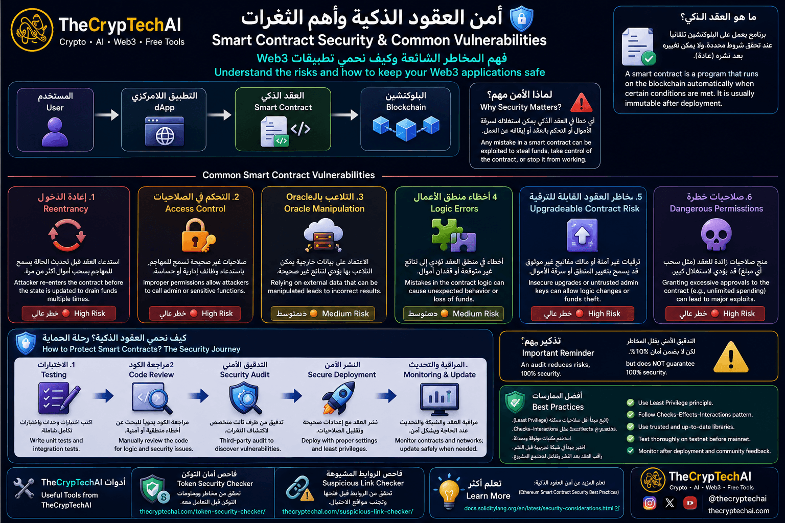 شرح أمن العقود الذكية وأهم الثغرات مثل Reentrancy والتحكم في الصلاحيات والتلاعب بالـ Oracle وأخطاء منطق العقد