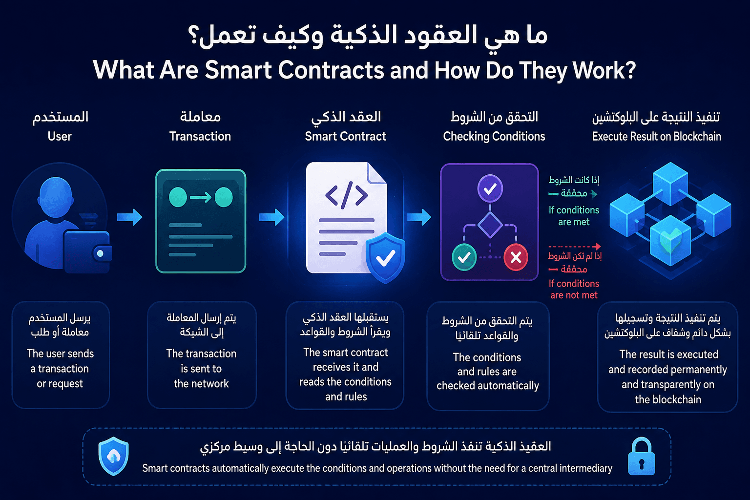 العقود الذكية وكيف تعمل على البلوكتشين من إرسال المعاملة والتحقق من الشروط حتى تنفيذ النتيجة
