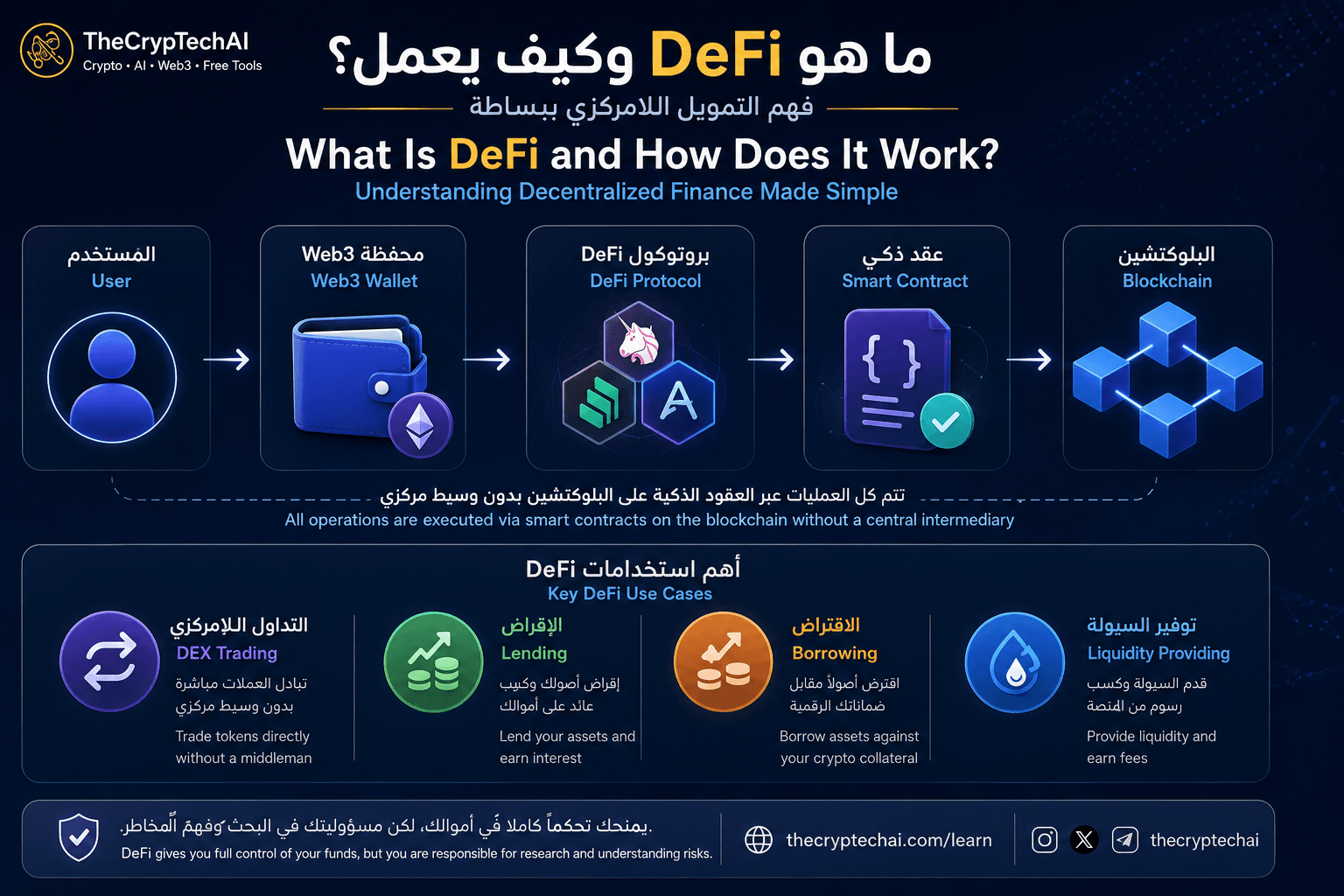 ما هو DeFi وكيف يعمل من محفظة Web3 إلى بروتوكول التمويل اللامركزي والعقد الذكي والبلوكتشين